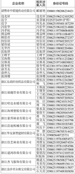 诸暨最新公布逃废债"老赖"黑名单